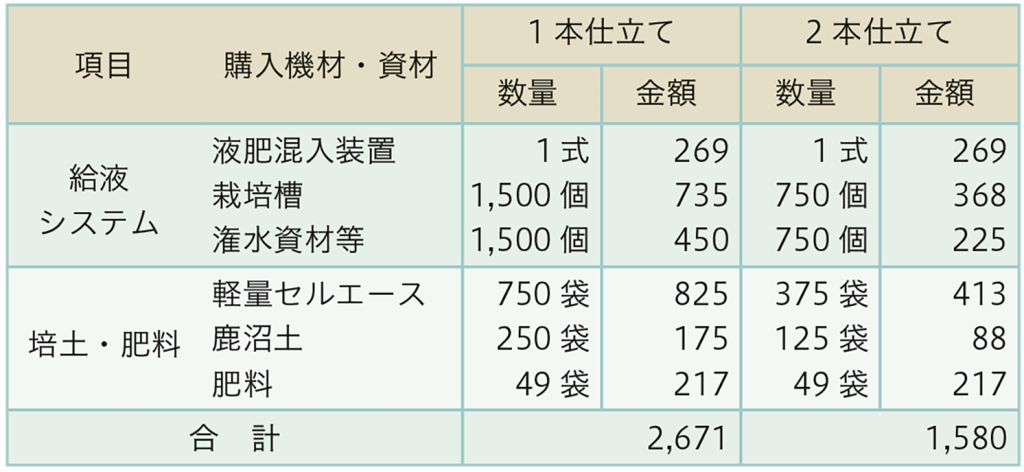 「うぃずOne」導入費用（単年当たり、単位：千円/10a）