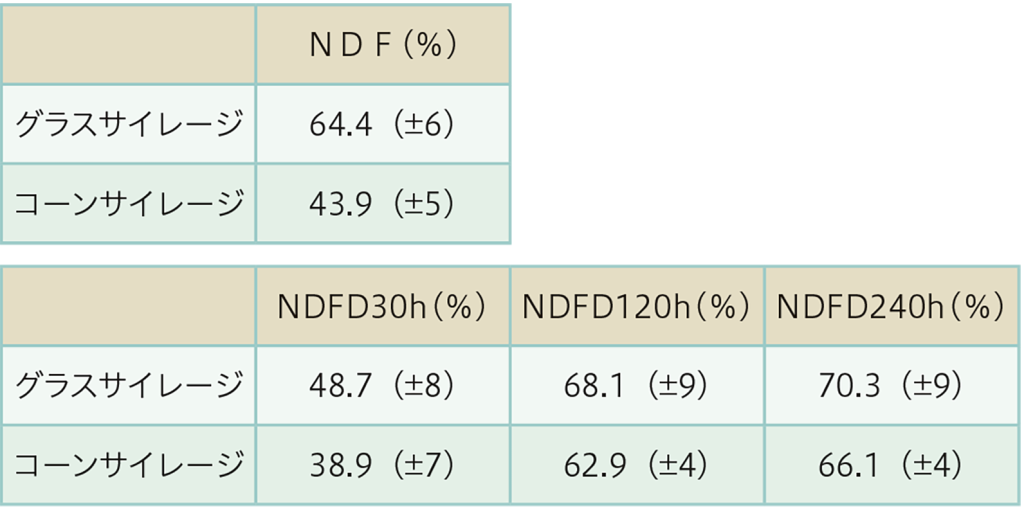 道内の分析サンプルでのNDF値とNDFD値の状況