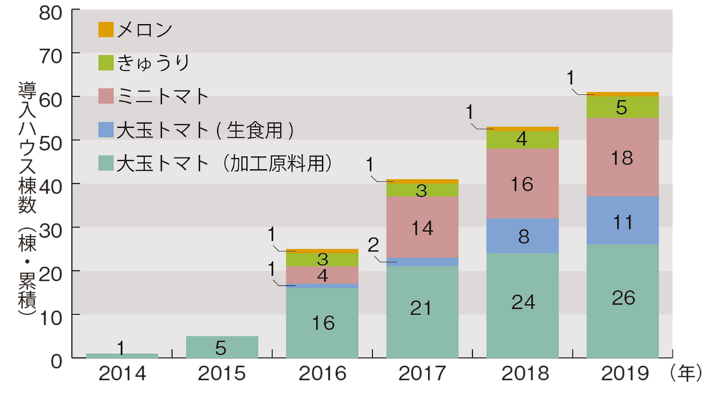 北海道におけるうぃずOneの品目別導入棟数の推移