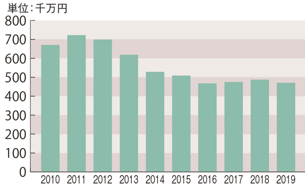 鳥獣による農業の被害金額の推移（2010〜2019年）
