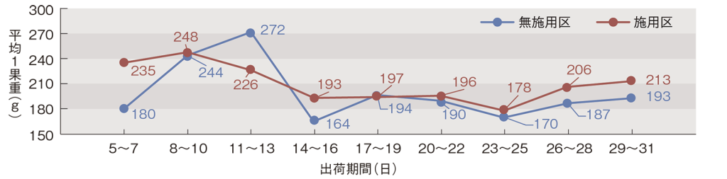  7月のトマト1果重平均の推移（2020年・JAひがしかわ調べ）