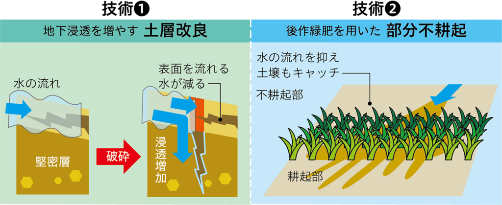 営農でできる土壌流亡対策技術