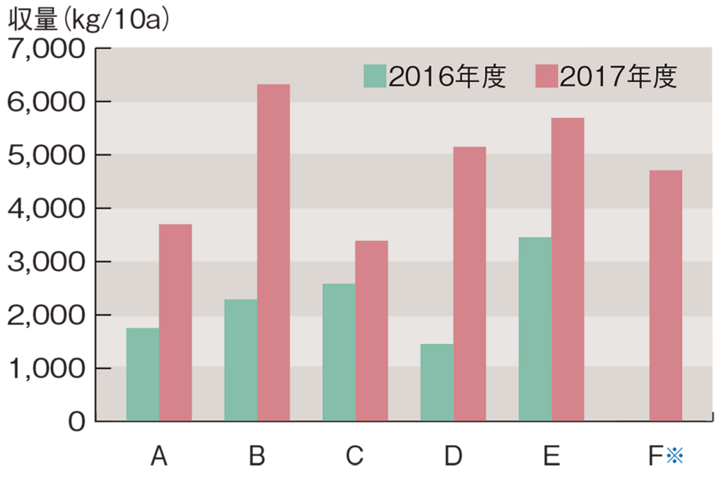生産者別トマト収量の年次間比較 ※生産者Fは2017年度のみ