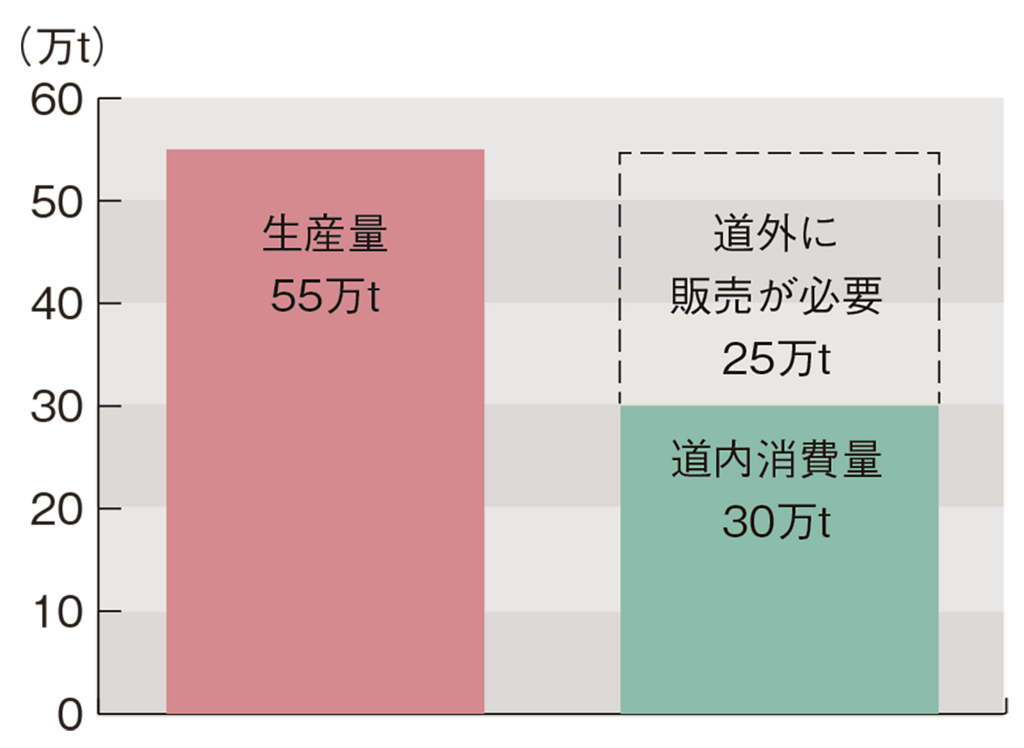 北海道米の生産量と道内消費量（2020年産）