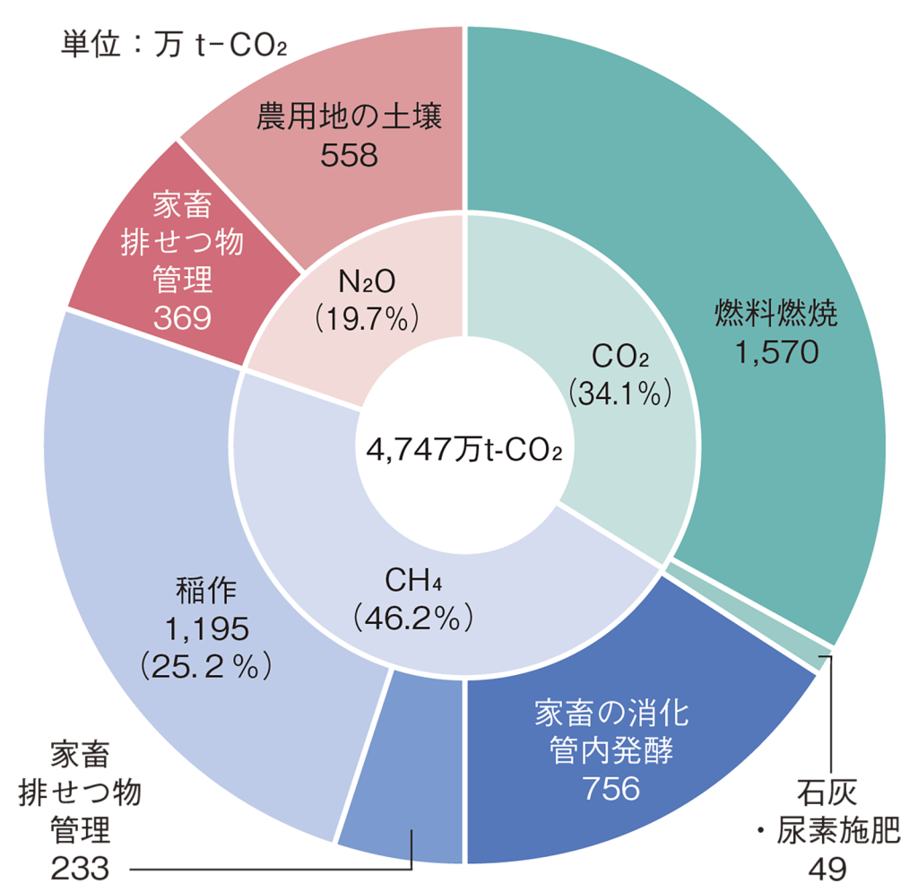 国内の農林水産分野の温室効果ガス排出量（2019年度）
