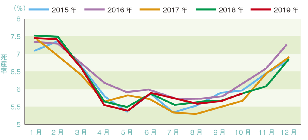 北海道における死産率の推移　※（公社）北海道酪農検定検査協会 牛群検定成績より