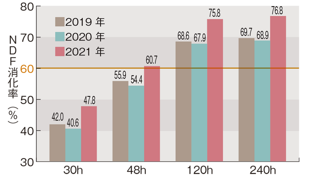 1番サイレージのNDF消化率（サンプル数：2019年4,136点、2020年4,413点、2021年460点）