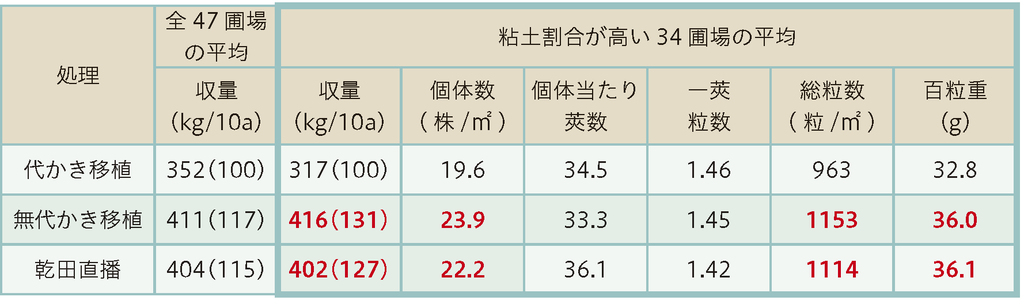 全47圃場における大豆収量と粘土割合が高い34圃場における大豆収量と収量構成要素 ※収量の（　）内は代かき移植を100とした百分比