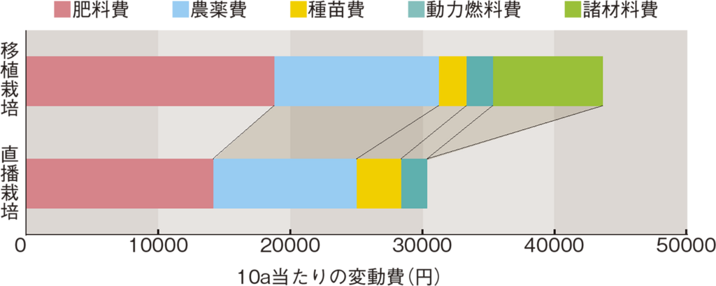 図2.変動費の比較 北海道農業生産技術体系（第５版）（北海道農政部生産振興局技術普及課 編集・発行）を基に作成