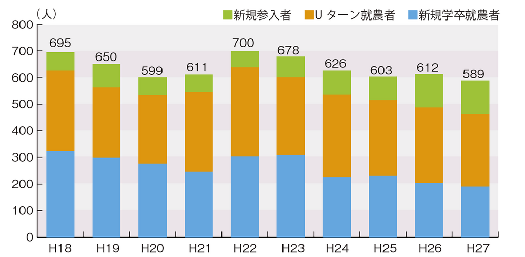 図1. 新規就農者数の推移（北海道）