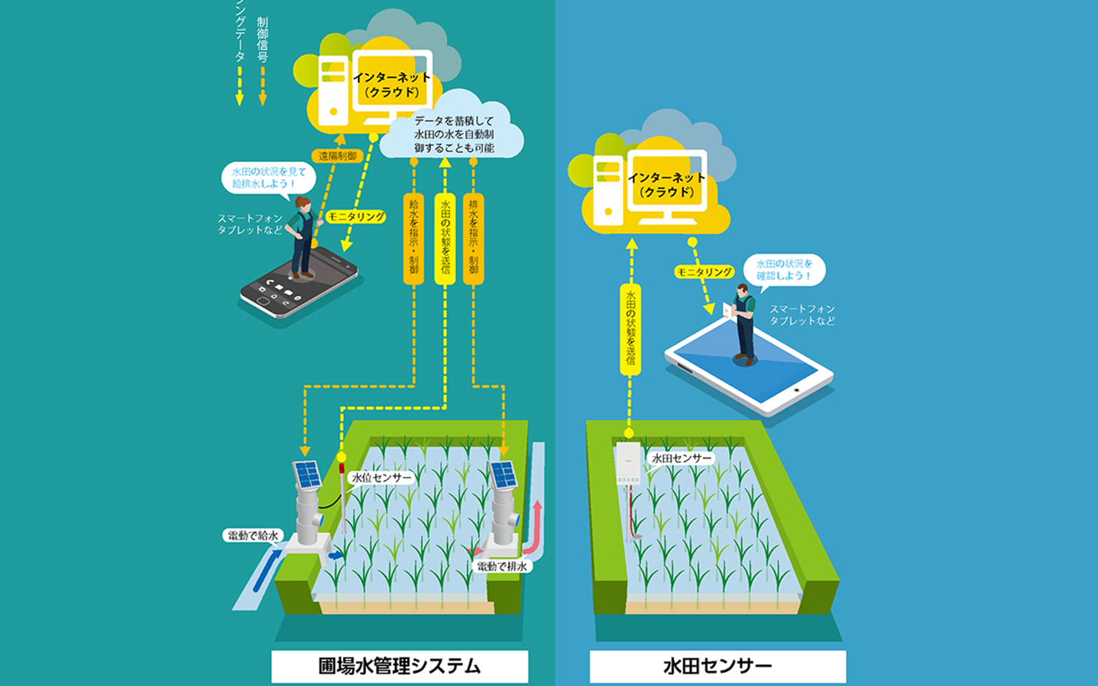 ICTによる水田の水管理省力化 - アグリポートWeb