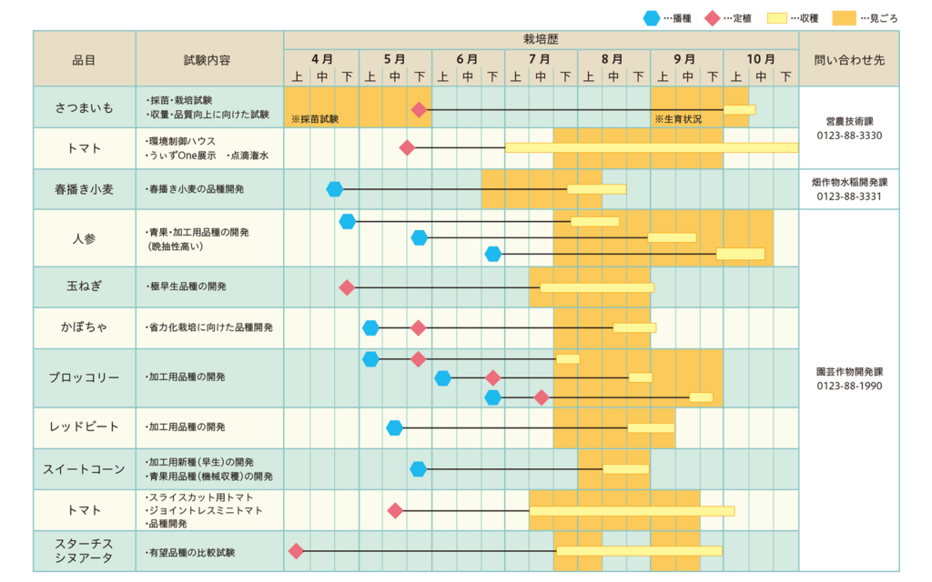 長沼研究農場 試験見ごろカレンダー