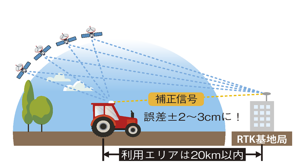 図1.RTK-GNSS方式