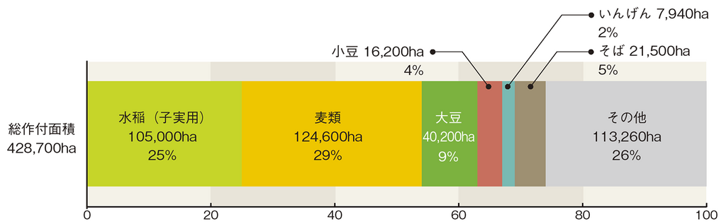 図1.北海道における主要農作物等作付面積比率（28年産）
