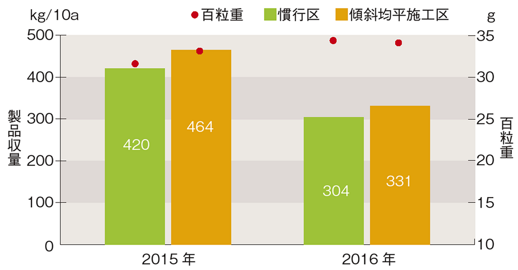 図2.傾斜均平区と慣行区の大豆の収量調査結果（2015〜16年）