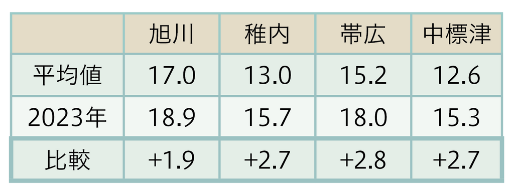 表2. 6月の平均気温 (単位：℃)