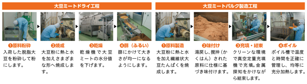 大豆ミートの製造工程