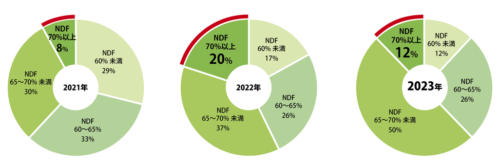 図3. NDFの分布割合