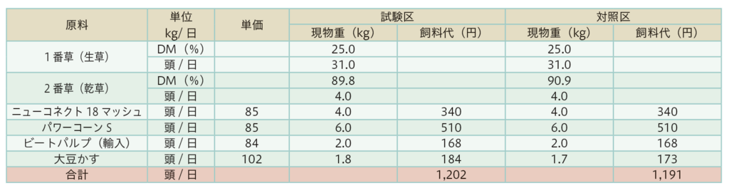 表2.適期刈り取りでの比較（試験区と対照区）