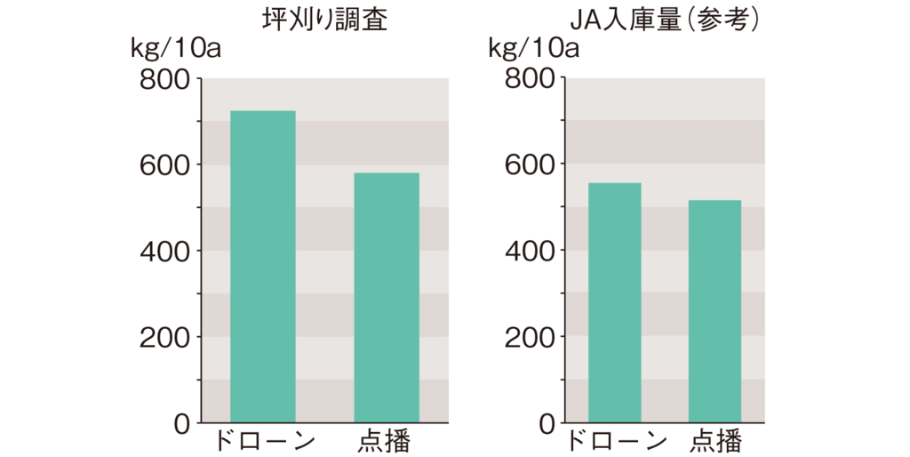 図1.収量調査（玄米重、坪刈り調査は各区2カ所平均）