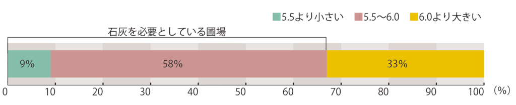 図1. JA道東あさひ管内の圃場pH（2020年度土壌分析結果より(n=721)）