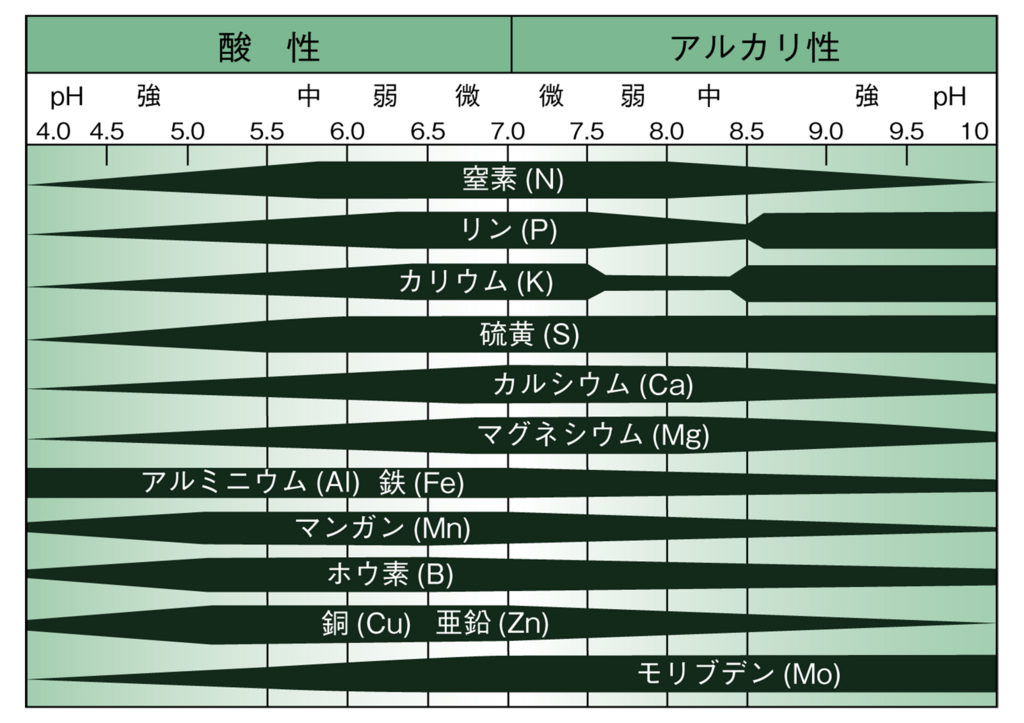 図2.pHによる各養分または有害物質の溶解度の違い（関東土壌専技会、1996年）※バンドが細いほど溶解度が低いことを表す