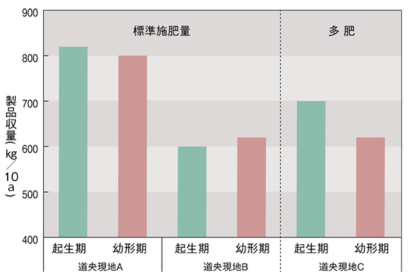 図2. 道央における追肥時期別の製品収量