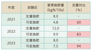 窒素施肥量の比較
