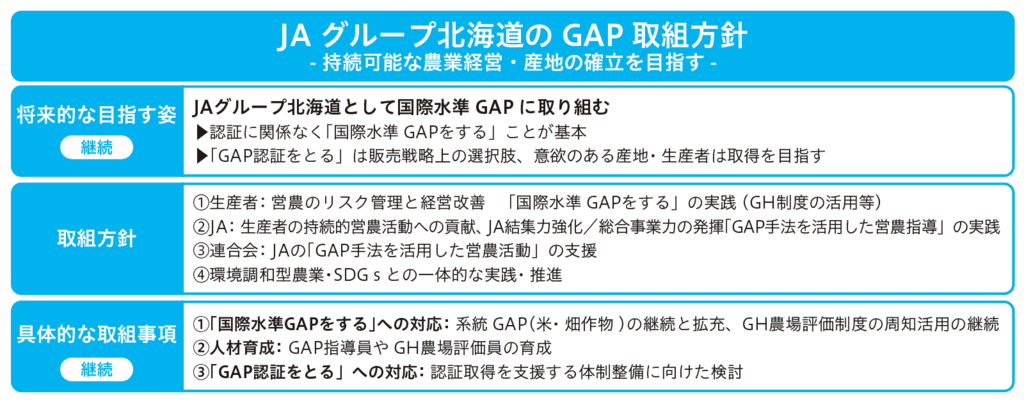 JAグループ北海道のGAP取組方針