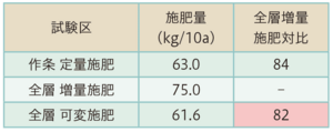 施肥量の比較
