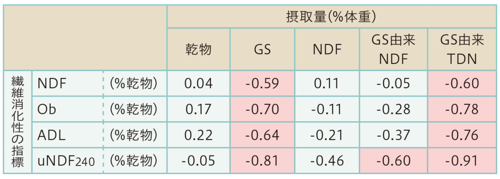 表1.GSの繊維消化性と体重当たり摂取量の相関係数