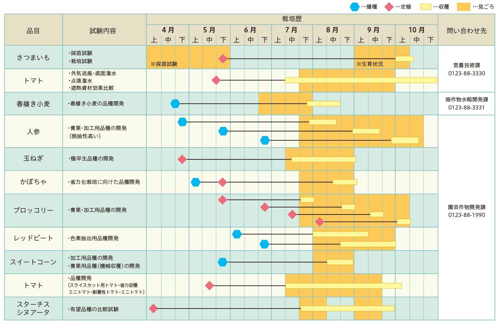 図1長沼研究農場試験見ごろカレンダー