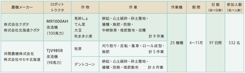 表1_2023年の実証試験の取り組み内容