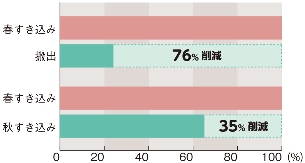 図1温室効果ガス発生の春すき込みとの比較