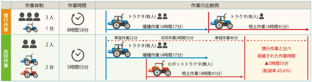 図1_推進中の実証試験の一例