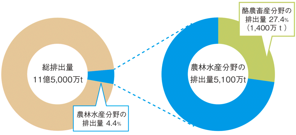 図2.温室効果ガス日本国内総排出量に占める農林水産分野の排出量(2020年度)農林水産省「農業分野における気候変動・地球温暖化対策について」(令和6年1月）を参照