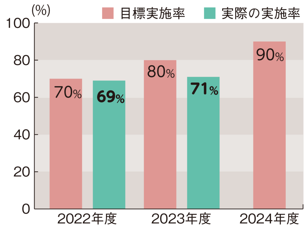 図2搬出秋すき込みの目標実施率と実際の実施率