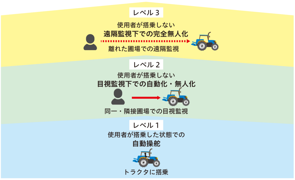 図1トラクタの自動化レベル