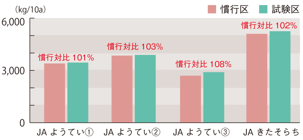 図1.馬鈴しょの試験における規格内収量調査結果