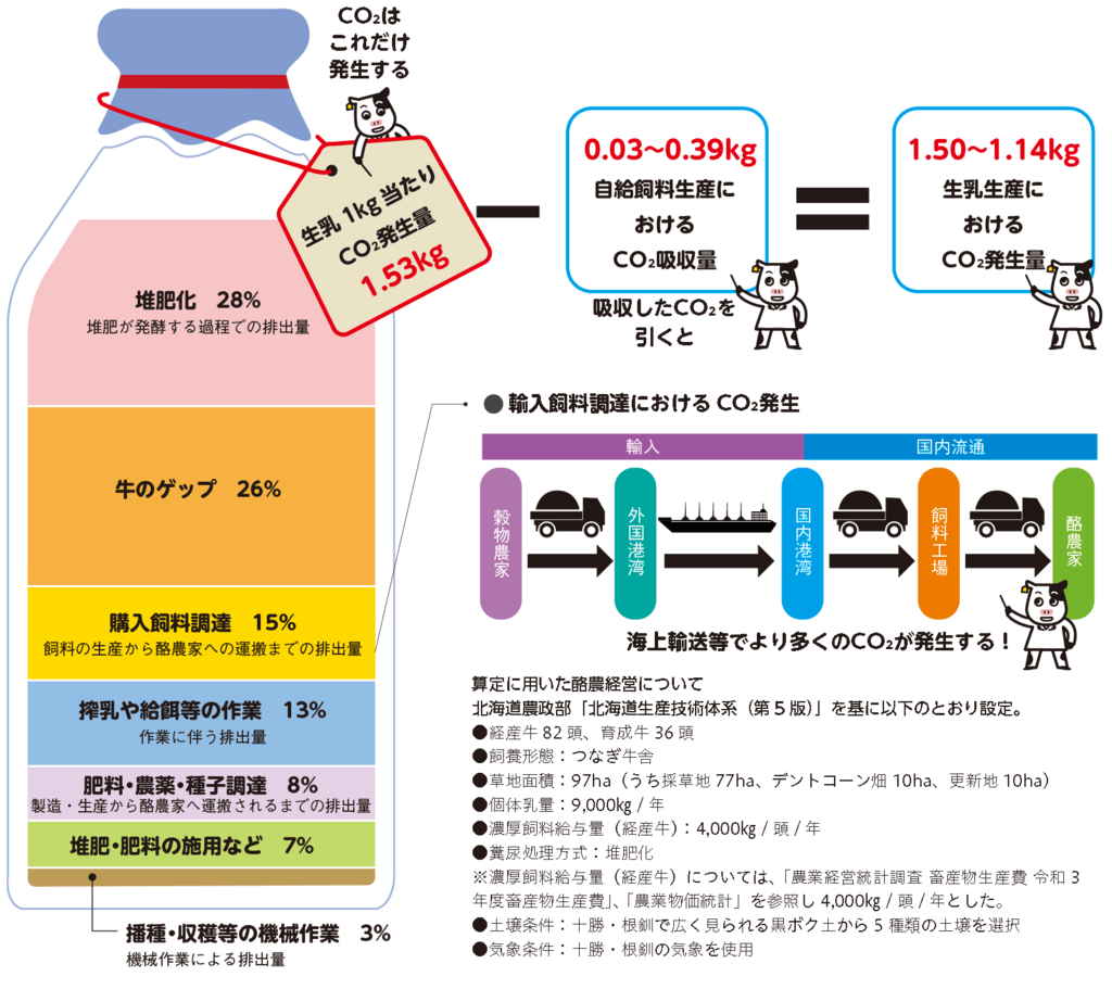 図1生乳1kg当たりのCO2発生量と吸収量