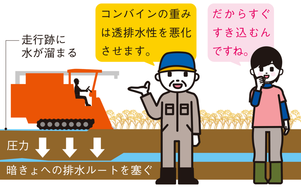 コンバインの重みは透排水性を悪化