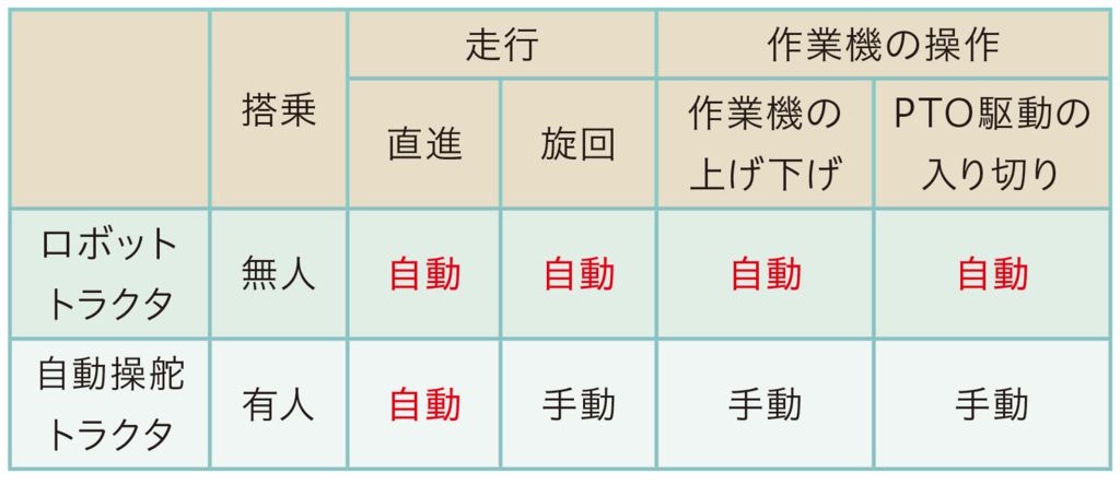 表1.ロボットトラクタと自動操舵システムの比較