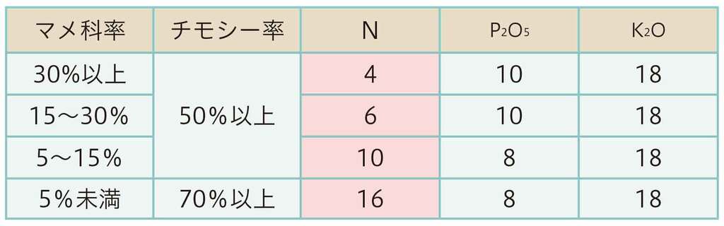 表2チモシー採草地における施肥標準量