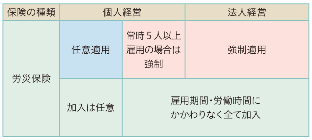 労災保険の種類