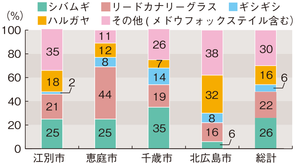 雑草の種類とその割合（石狩農業改良普及センターまとめ）