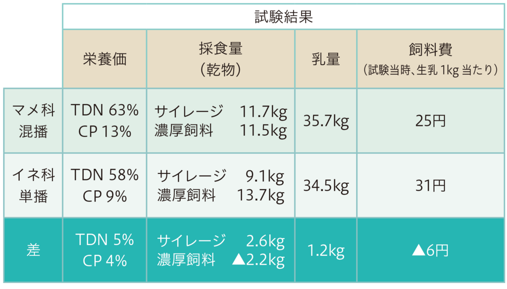 表1チモシー単播およびアカクローバ混播の比較給与試験