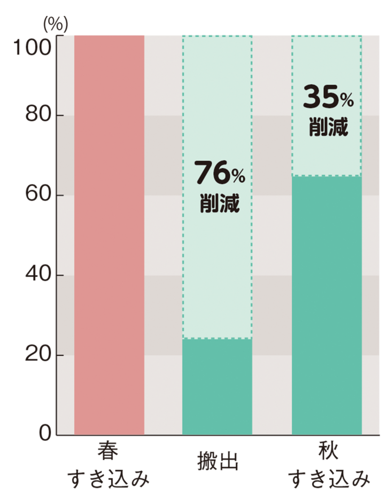 図1.温室効果ガス発生の春すき込みとの比較(春すき込みを100%とする) ※一般社団法人北海道地域農業研究所調べ