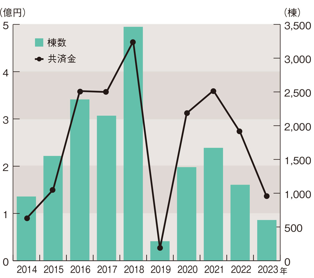 図1.年度ごとの被害棟数と支払共済金 台風が連続して北海道に上陸した2016（平成28）年、台風と地震が続いた2018（平成30）年のほか、近年はドカ雪による被害が増えています。