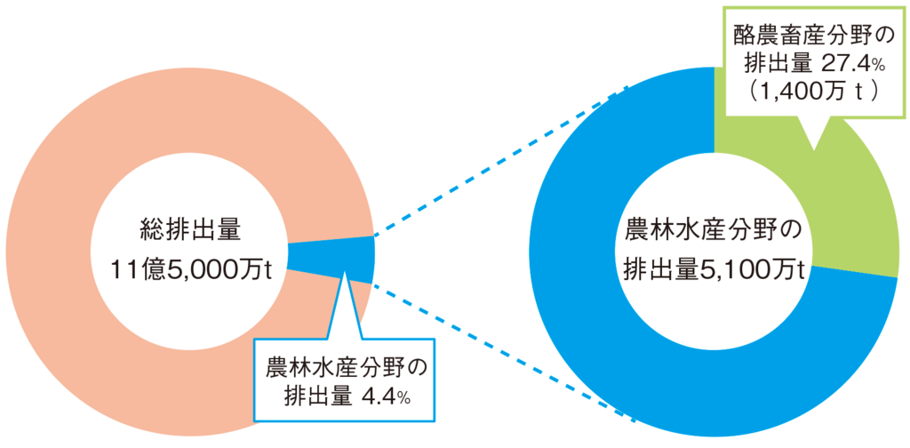 図2温室効果ガス日本国内総排出量に占める農林水産分野の排出量