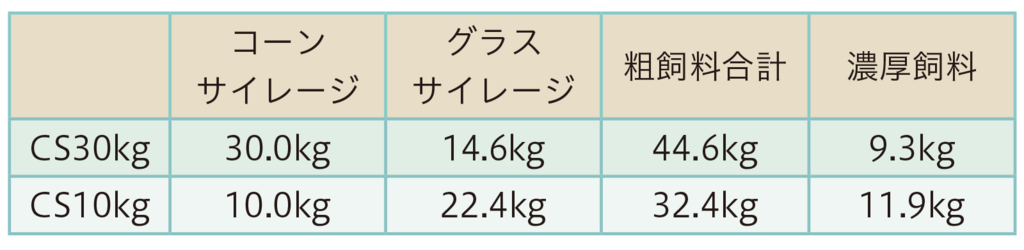 表1コーンサイレージの給与量比較